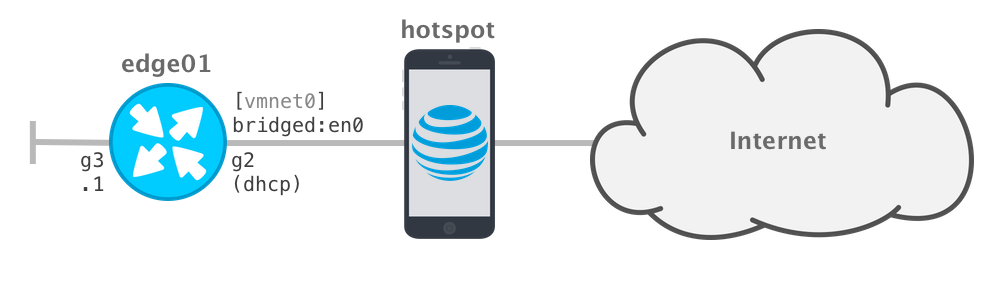 Network topology