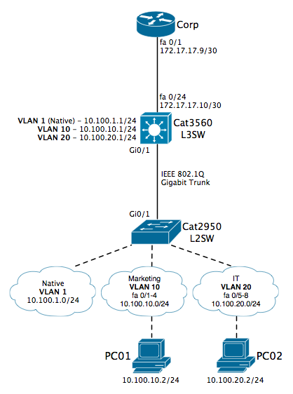 Network Topology