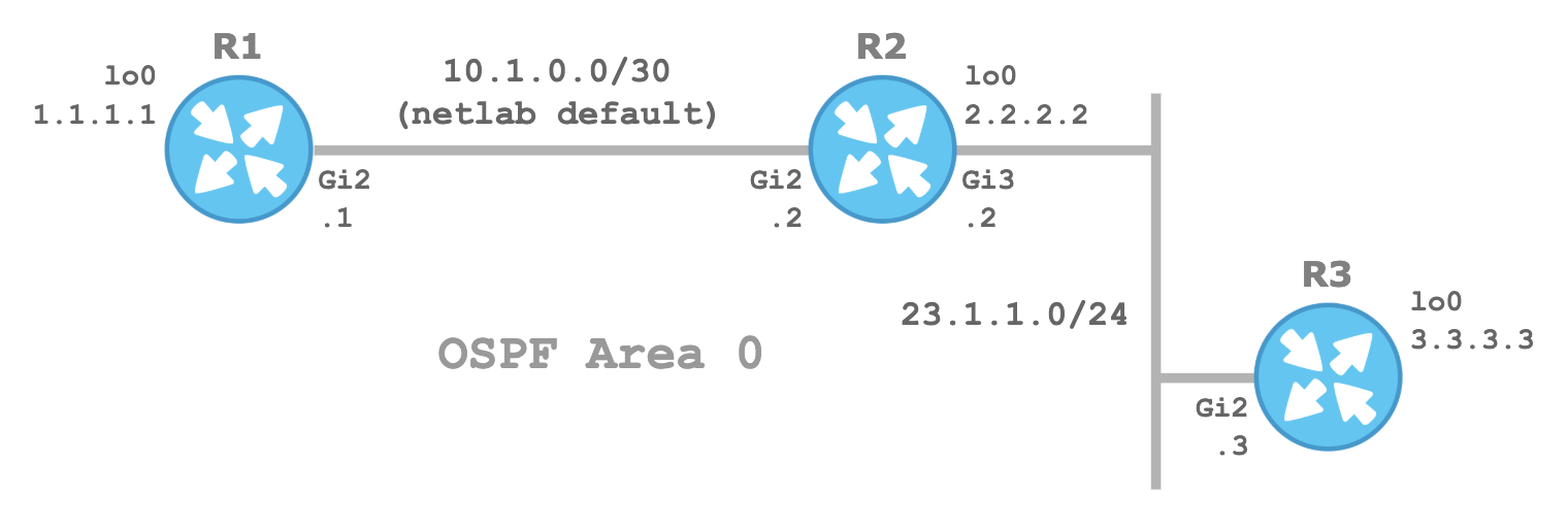 OSPF network diagram